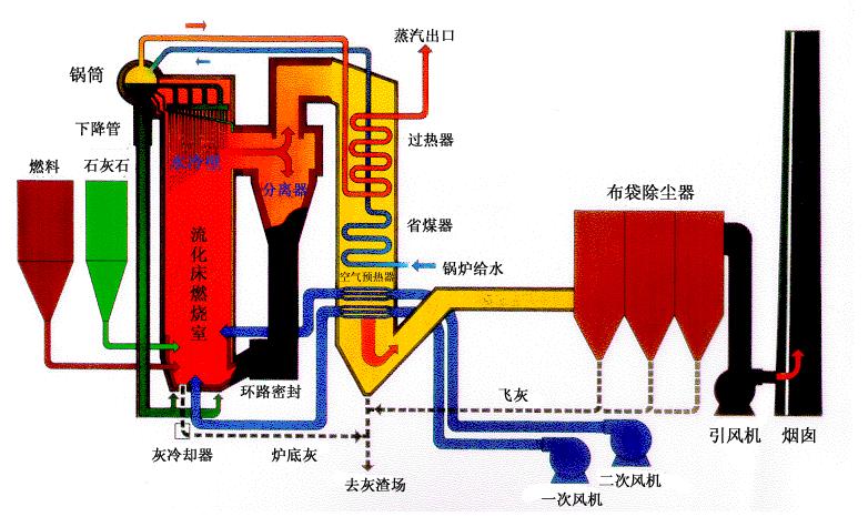 循環流化床鍋爐的構成特點、工作原理與脫硫技術解析